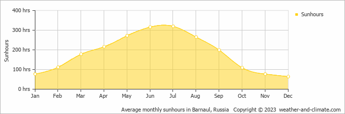 Average monthly hours of sunshine in Barnaul, Russia