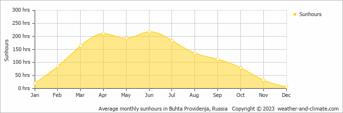 Average monthly hours of sunshine in Buhta Providenja, Russia