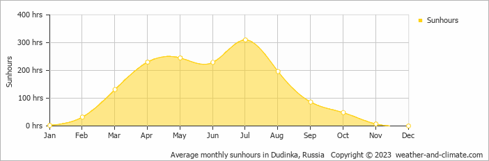 Average monthly hours of sunshine in Dudinka, Russia