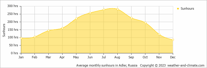 Average monthly hours of sunshine in Estosadok, Russia