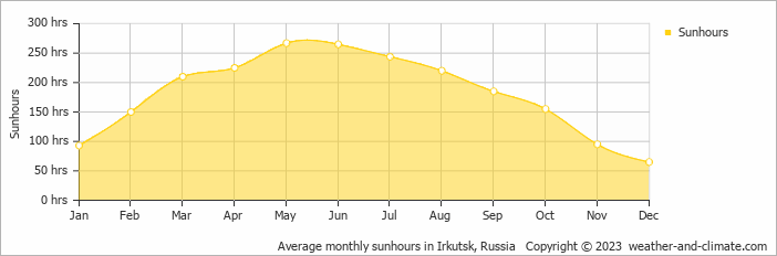 Average monthly hours of sunshine in Irkutsk, Russia