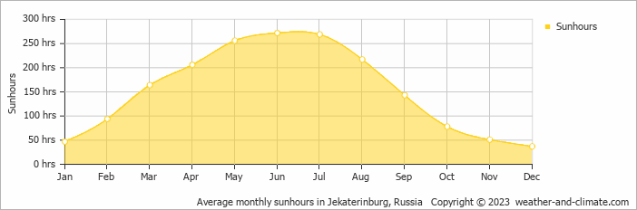 Average monthly sunhours in Jekaterinburg, Russia   Copyright © 2013 www.weather-and-climate.com  