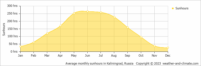 Average monthly hours of sunshine in Kaliningrad, Russia