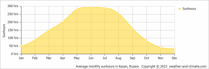 Average monthly hours of sunshine in Kazan, Russia