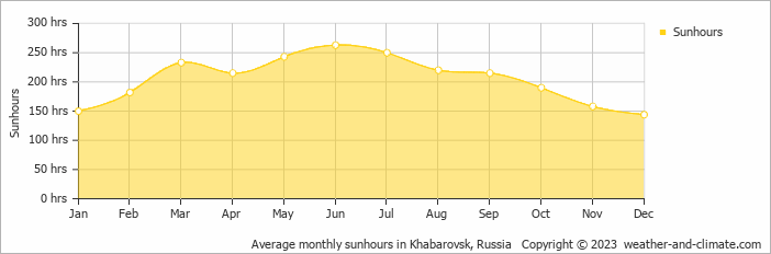 Average monthly hours of sunshine in Khabarovsk, Russia