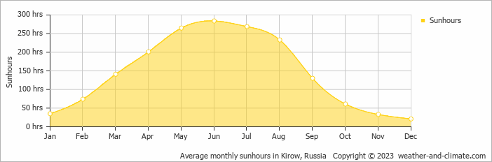 Average monthly hours of sunshine in Kirow, Russia