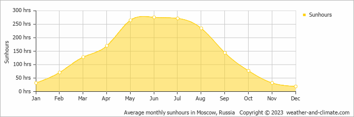 Average monthly hours of sunshine in Moscow, Russia