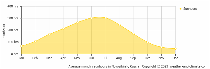 Average monthly hours of sunshine in Novosibirsk, Russia