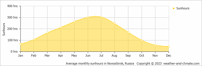 Average monthly sunhours in Novosibirsk, Russia   Copyright © 2013 www.weather-and-climate.com  