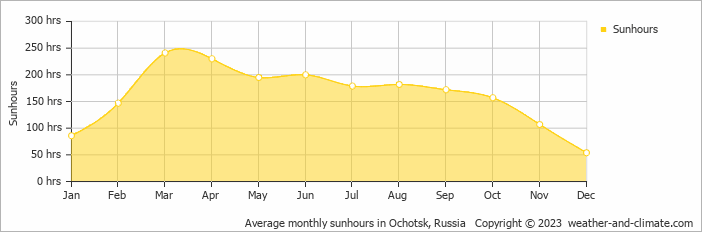 Average monthly hours of sunshine in Ochotsk, Russia