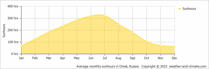 Average monthly hours of sunshine in Omsk, Russia