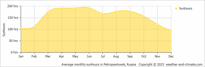 Average monthly hours of sunshine in Petropawlowsk, Russia