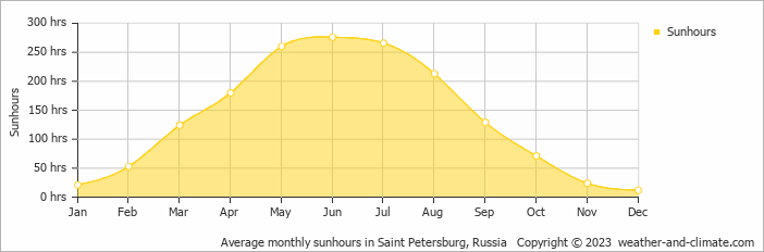 Average monthly hours of sunshine in Saint Petersburg, Russia