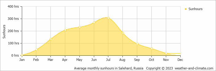 Average monthly hours of sunshine in Salehard, Russia