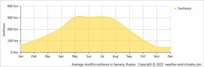 Average monthly hours of sunshine in Samara, Russia