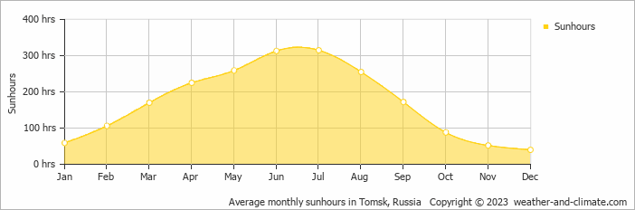 Average monthly hours of sunshine in Tomsk, Russia