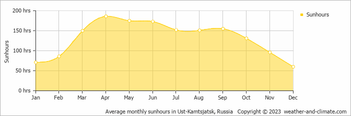 Average monthly hours of sunshine in Ust-Kamtsjatsk, Russia