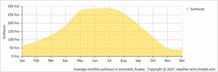 Average monthly hours of sunshine in Voronezh, Russia