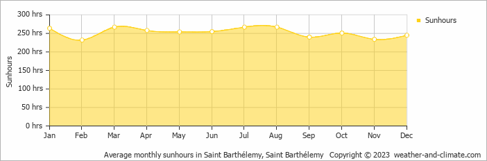 Average monthly sunhours in Saint Barthelemy, Saint Barthelemy   Copyright © 2009 www.weather-and-climate.com  
