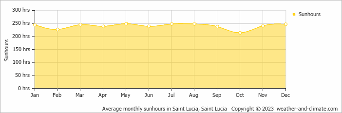 Average monthly hours of sunshine in Castries, Saint Lucia