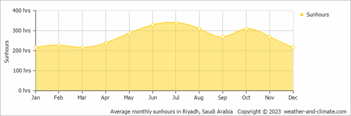 Average monthly hours of sunshine in Riyadh, Saudi Arabia