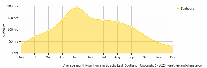 Average monthly hours of sunshine in Strathy East, Scotland