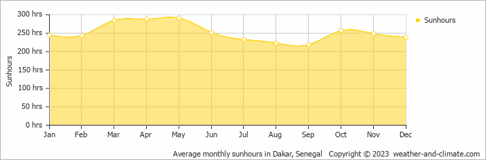 Average monthly sunhours in Dakar, Senegal   Copyright © 2013 www.weather-and-climate.com  