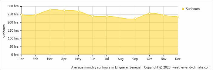 Average monthly sunhours in Linguere, Senegal   Copyright © 2013 www.weather-and-climate.com  
