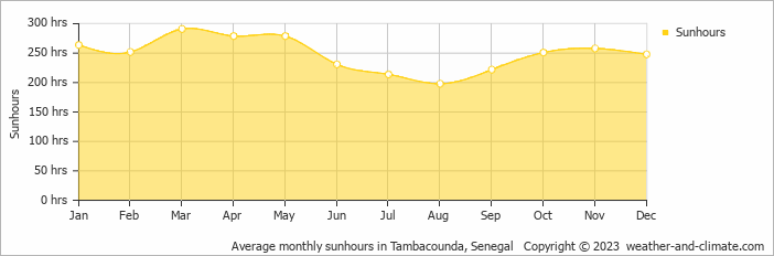 Average monthly hours of sunshine in Tambacounda, Senegal