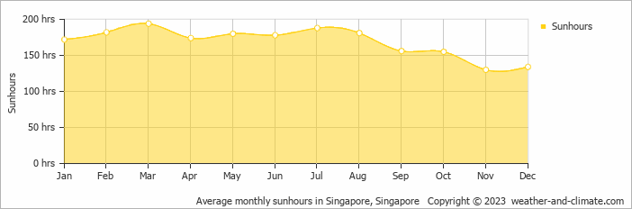 Average monthly hours of sunshine in Singapore, Singapore