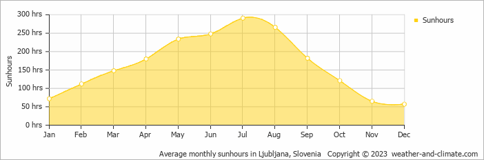 Average monthly hours of sunshine in Ljubljana, Slovenia