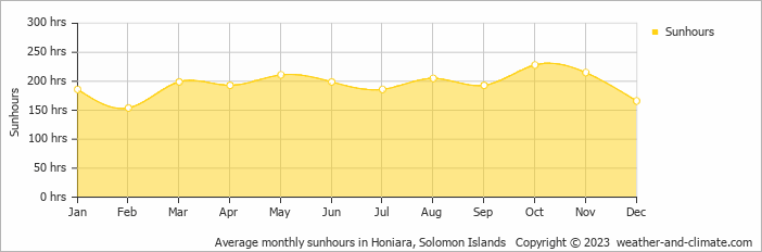 Average monthly hours of sunshine in Honiara, Solomon Islands