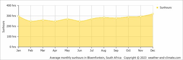 Average monthly hours of sunshine in Bloemfontein, South Africa