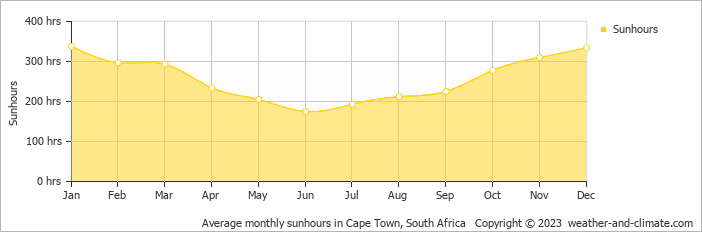 Average monthly hours of sunshine in Bloubergstrand, South Africa