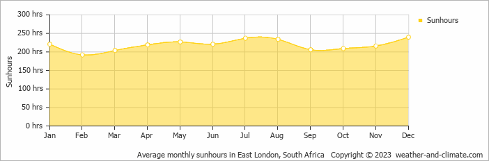 Average monthly hours of sunshine in East London, South Africa