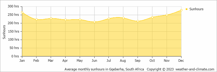 Average monthly hours of sunshine in Jeffreys Bay, South Africa