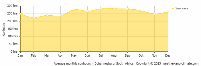 Average monthly hours of sunshine in Johannesburg, South Africa