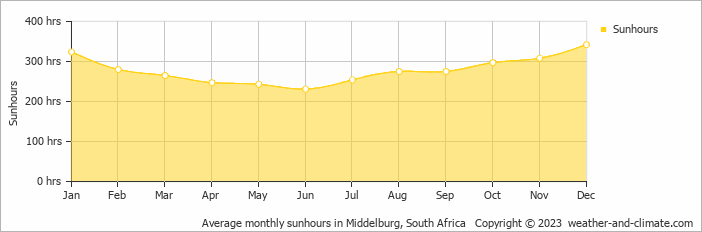 Average monthly hours of sunshine in Middelburg, South Africa