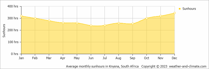 Average monthly hours of sunshine in Plettenberg Bay, South Africa
