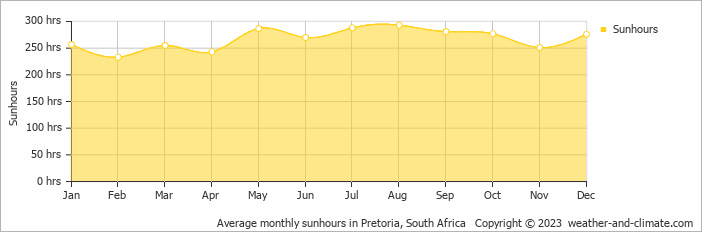 Average monthly hours of sunshine in Pretoria, South Africa