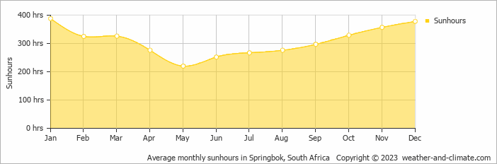 Average monthly hours of sunshine in Springbok, South Africa