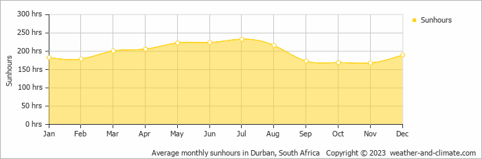 Average monthly hours of sunshine in Umhlanga, South Africa
