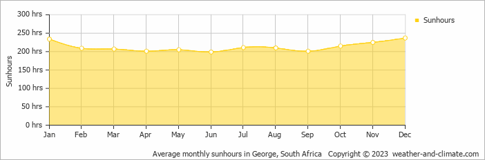 Average monthly hours of sunshine in Wilderness, South Africa