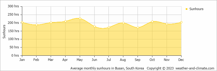 Average monthly hours of sunshine in Busan, South Korea
