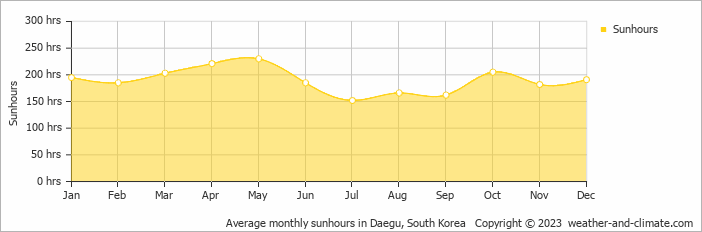 Average monthly hours of sunshine in Daegu, South Korea