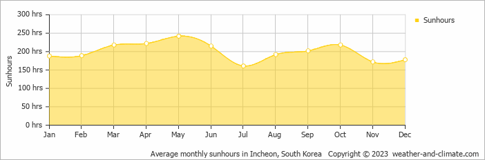 Average monthly hours of sunshine in Incheon, South Korea