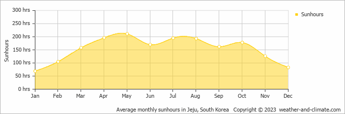 Average monthly hours of sunshine in Jeju, South Korea