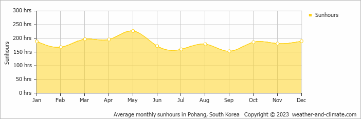 Average monthly hours of sunshine in Pohang, South Korea