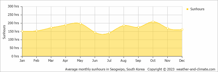 Average monthly hours of sunshine in Seogwipo, South Korea