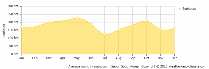 Average monthly hours of sunshine in Seoul, 